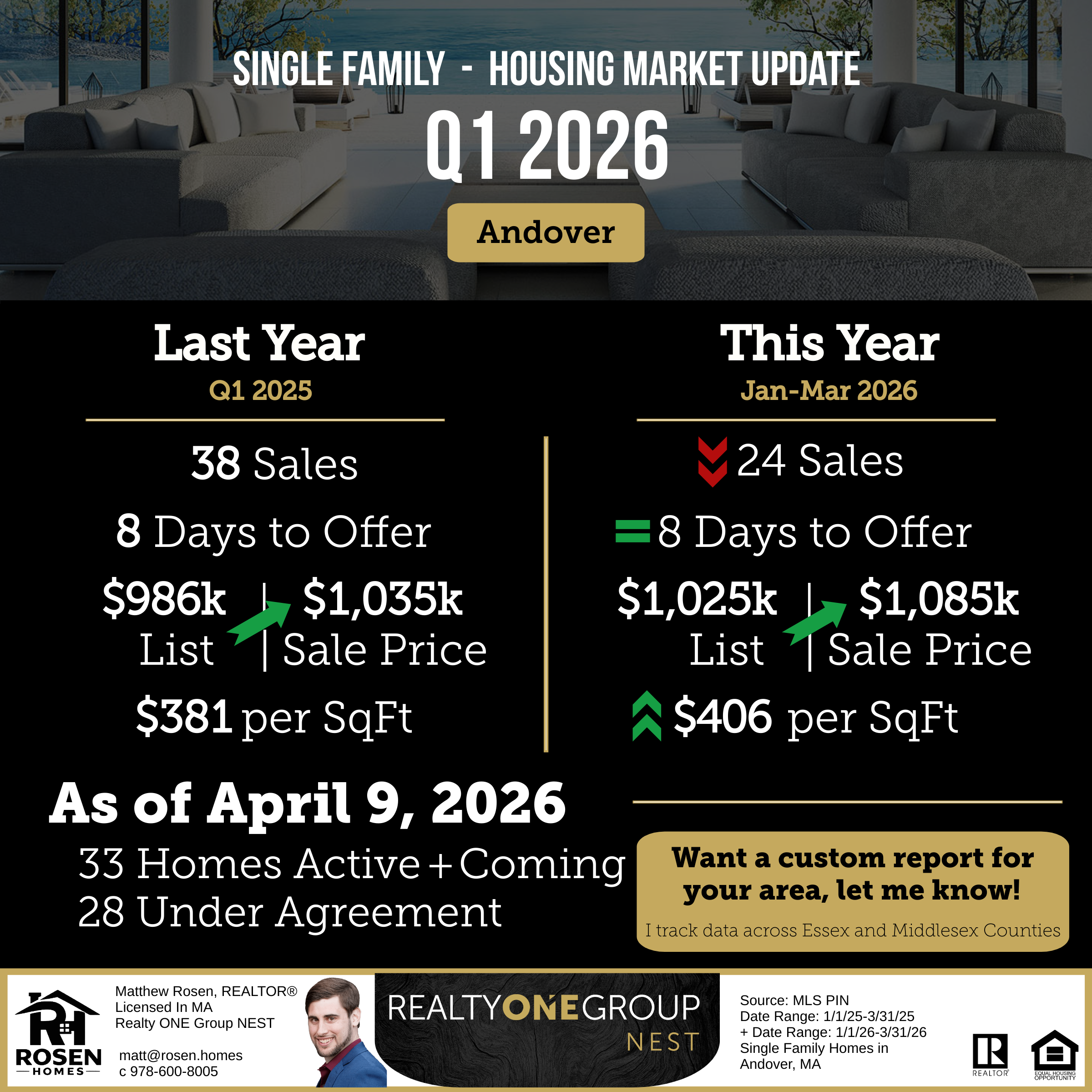 Andover MA single family housing market update for Q1 2026 comparing Q1 2025 to Jan through Mar 2026 sales, days to offer, list price, sale price, and price per square foot.