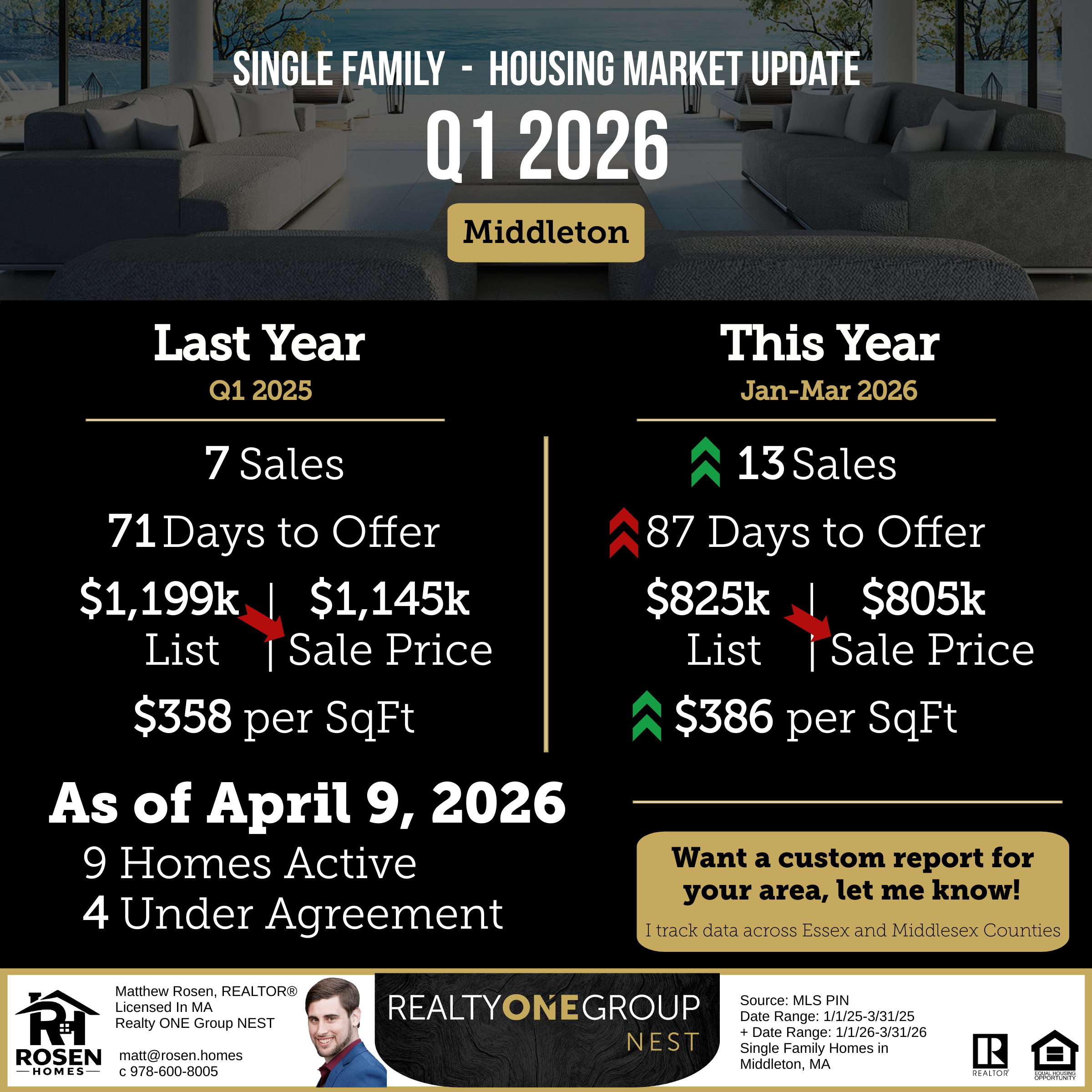 Middleton MA single family housing market update for Q1 2026 comparing Q1 2025 to Jan through Mar 2026 sales, days to offer, list price, sale price, and price per square foot.