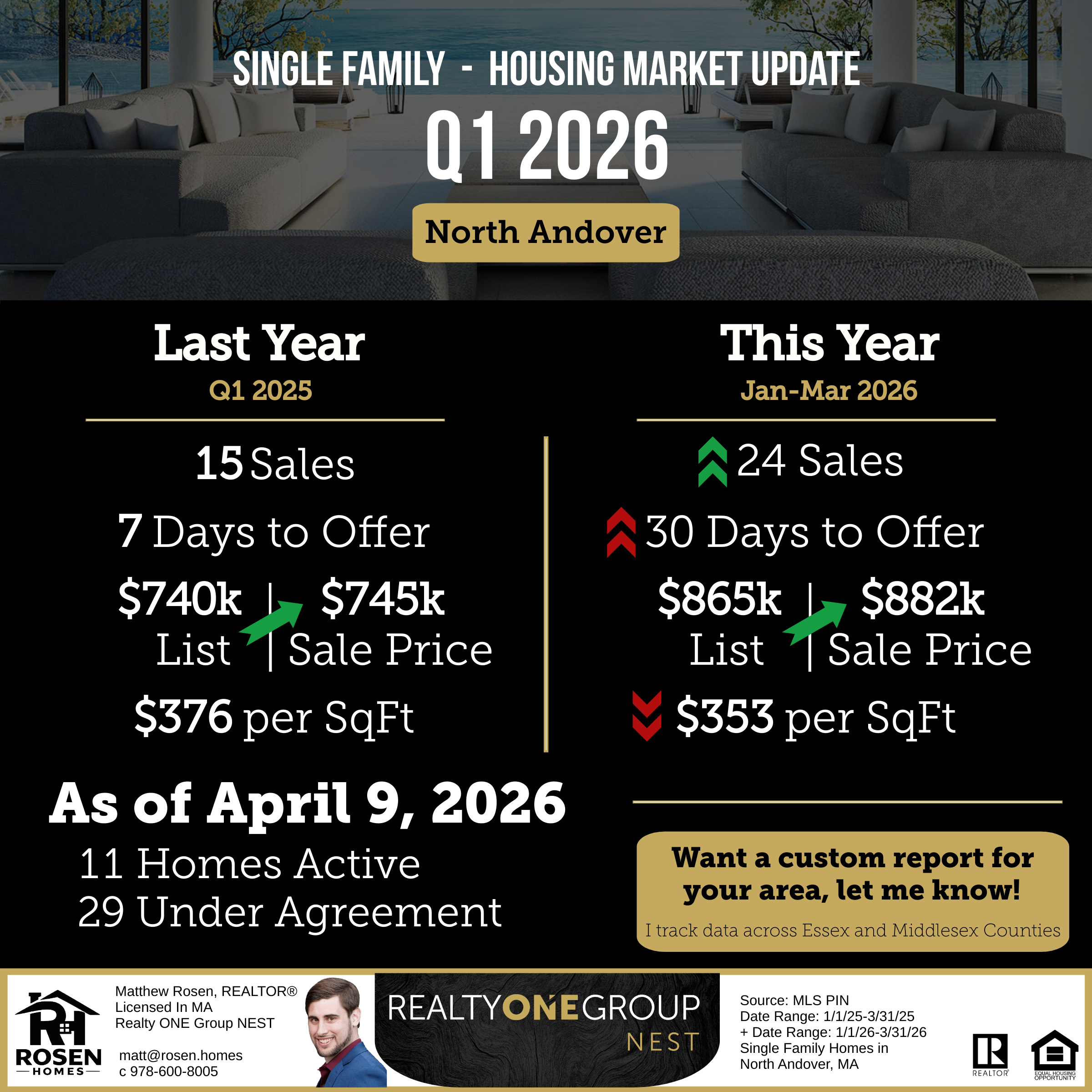 North Andover MA single family housing market update for Q1 2026 comparing Q1 2025 to Jan through Mar 2026 sales, days to offer, list price, sale price, and price per square foot.
