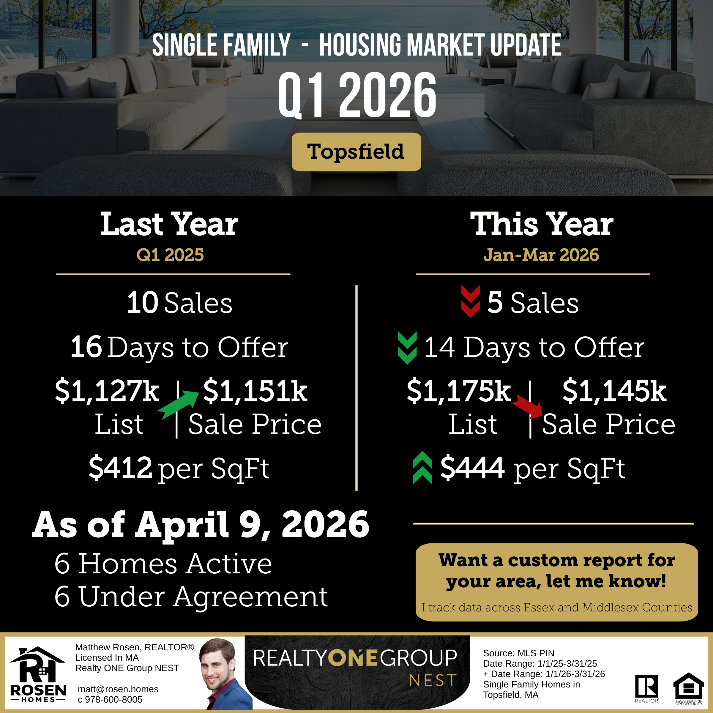 Topsfield MA single family housing market update for Q1 2026 comparing Q1 2025 to Jan through Mar 2026 sales, days to offer, list price, sale price, and price per square foot.