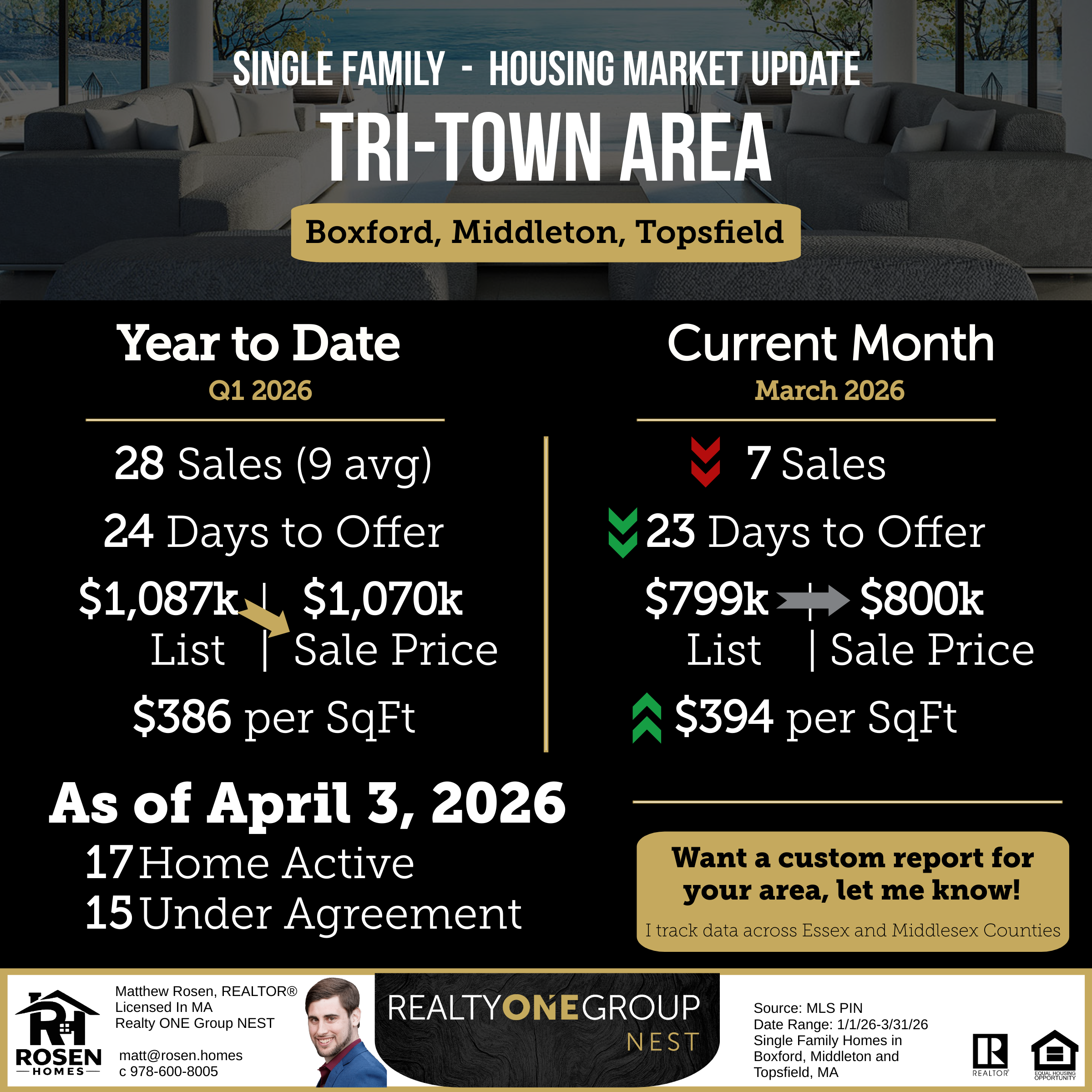 Tri Town Area single family housing market update for March 2026 covering Boxford, Middleton, and Topsfield, showing Q1 2026 year to date sales, days to offer, list price, sale price, price per square foot, and current inventory.